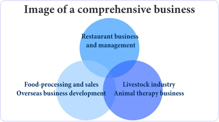 Image of a comprehensive business
