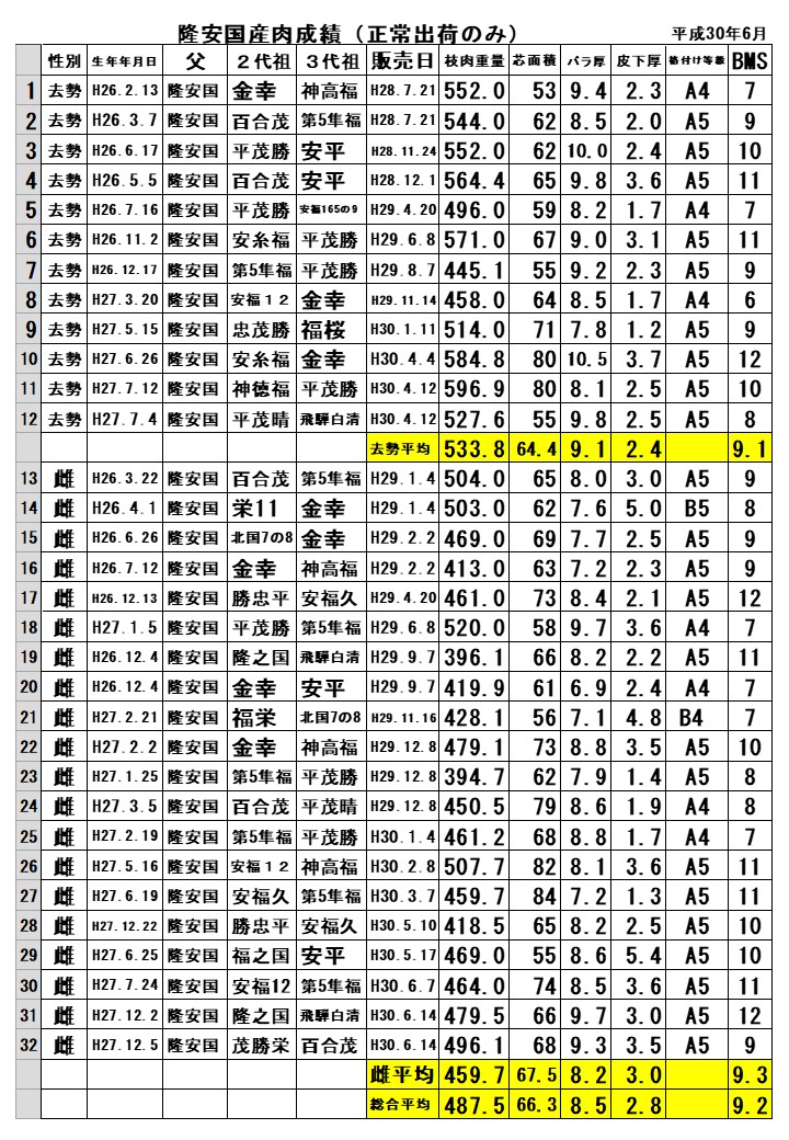 隆安国国産肉成績表